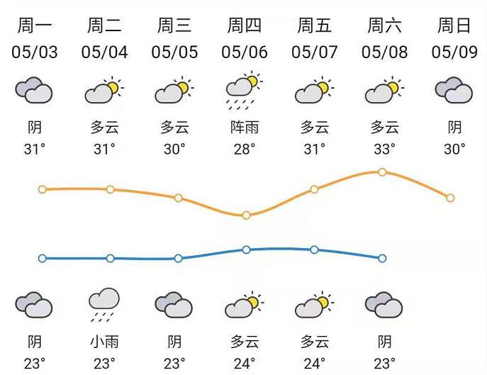 多预警齐发!未来几天,惠州天气将