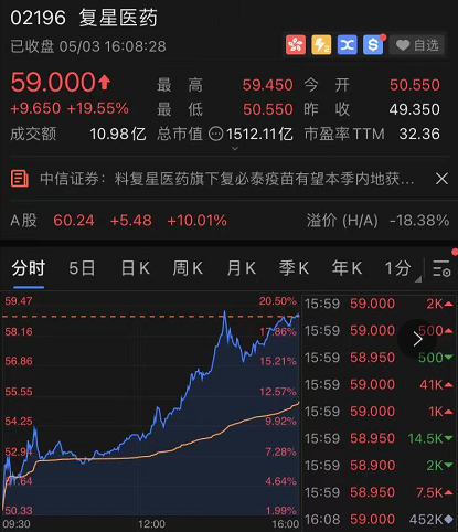 恒指收跌1.28%:复星医药创历史新高 影视股意外大跌