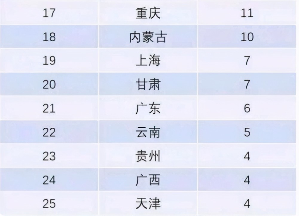 2021年各省人口排名_中国人口 超14亿,2省超1亿,4500万人东南飞,解码房价3大趋势(3)