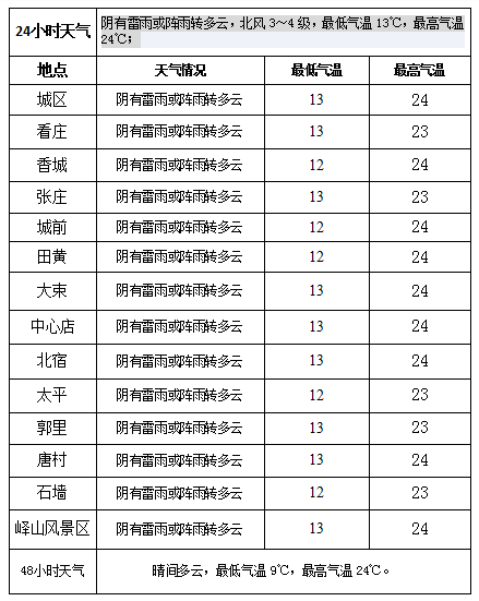 【邹城天气预报】预警!雷电天气,注意防范!