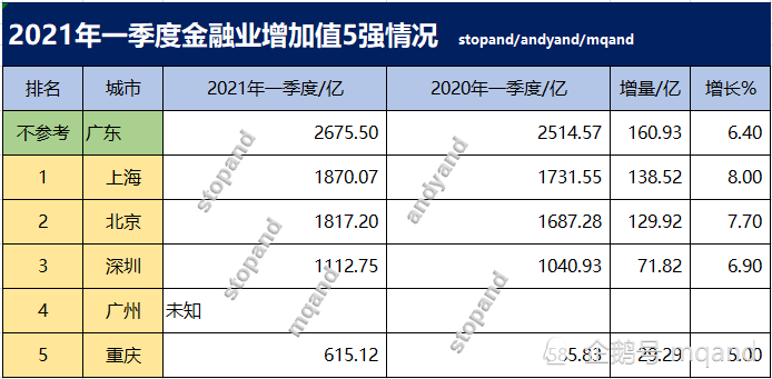 2021年金融业增加值GDP_31省份金融业增加值占GDP比重大排名