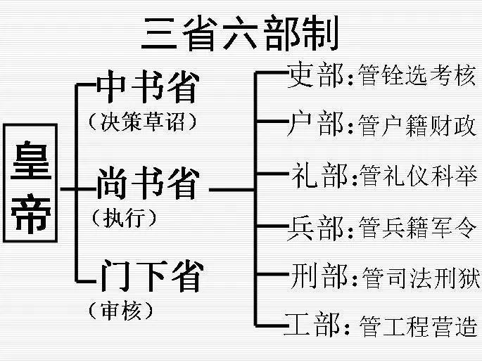 元朝中央的统治机构"其总政务者曰中书省,秉兵柄者曰枢密院,司黜陟者