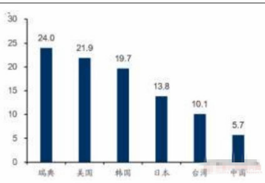 人均用纸量_世界人均读书量排名(2)