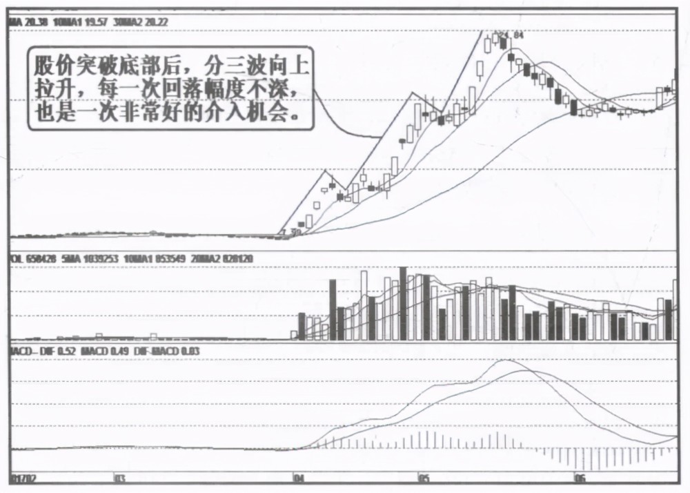 一个操盘手的讲述:股票什么时候拉升?值得一读再读