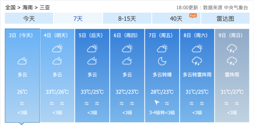 本周海南高温 多云 降水!三亚的天气是