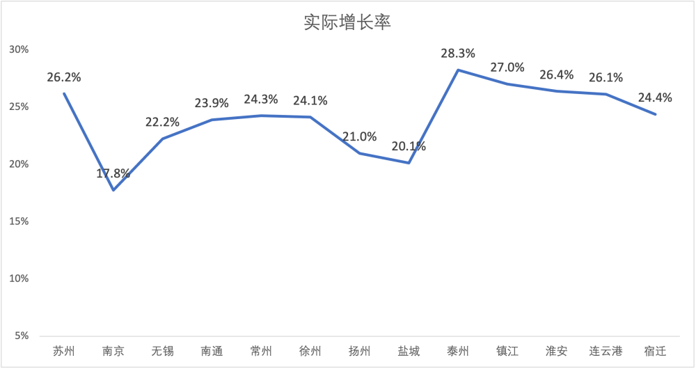 江苏各县市gdp(3)