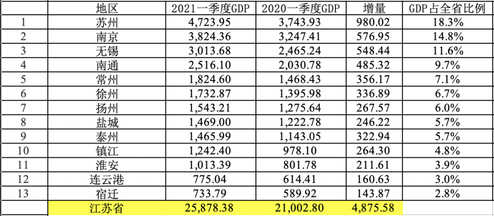 泰州一季度gdp_泰州学院