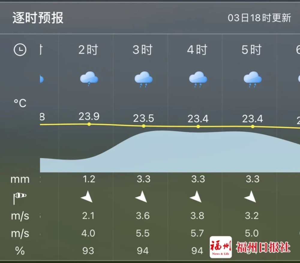 天气大反转!福州开启"降雨模式"!还有小冰雹
