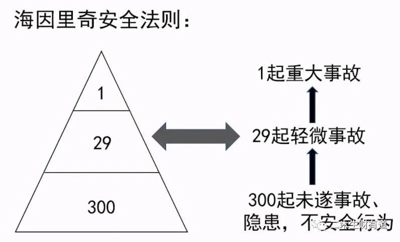 在工程学里,有个海因里希法则: 一起重大事故之前,一定发生过300起不