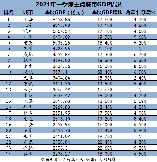 2021年南平一季度gdp_22省份一季度GDP 湖北增速第一 7省跑赢全国(2)