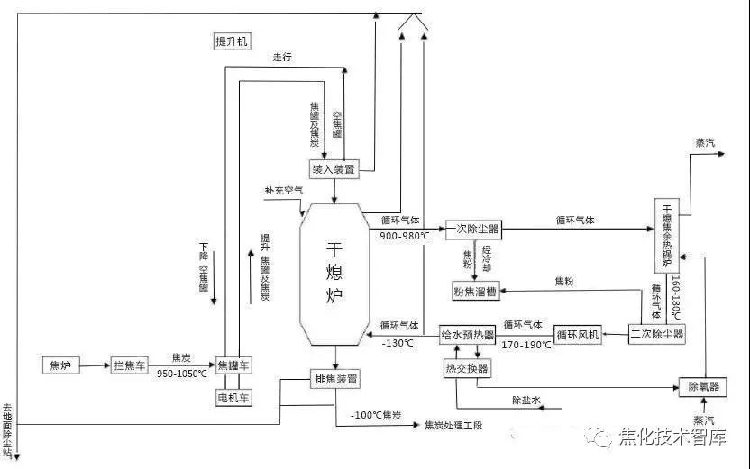 干熄焦工艺流程,原理及优点