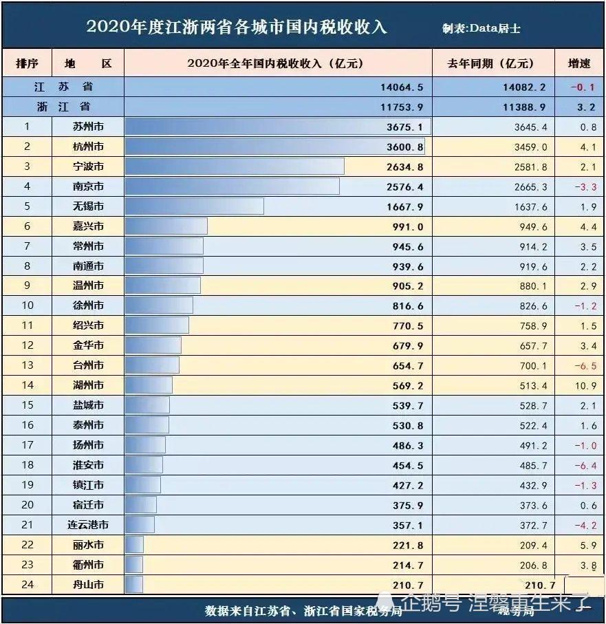 江苏gdp比浙江高那么多_江苏的GDP比浙江多了七成 大话楼市(2)