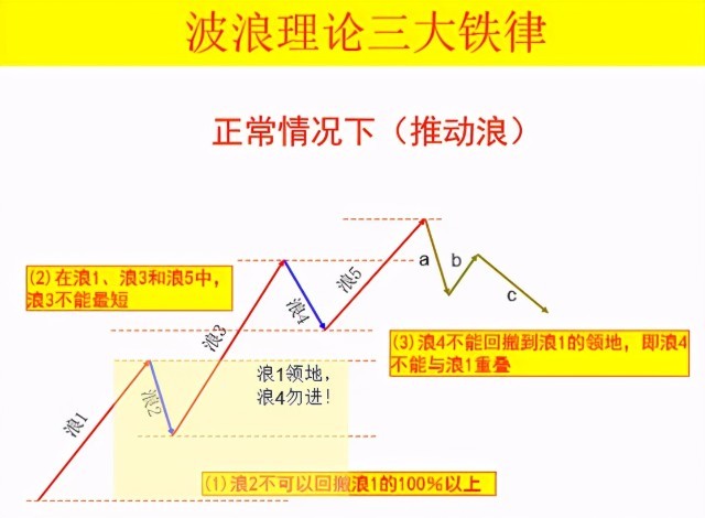 波浪理论:3,波浪理论的三大铁律和三大法则(实例讲解)