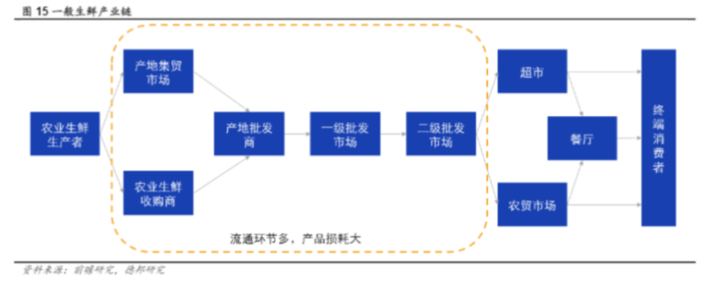 永辉超市长期以来保持门店的高流量和吸引力在于其生鲜品类的强烈的