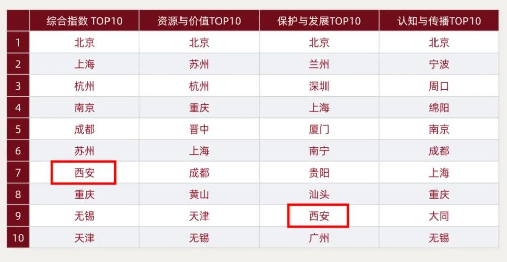 2021全国城市排名_全国城市排名(3)