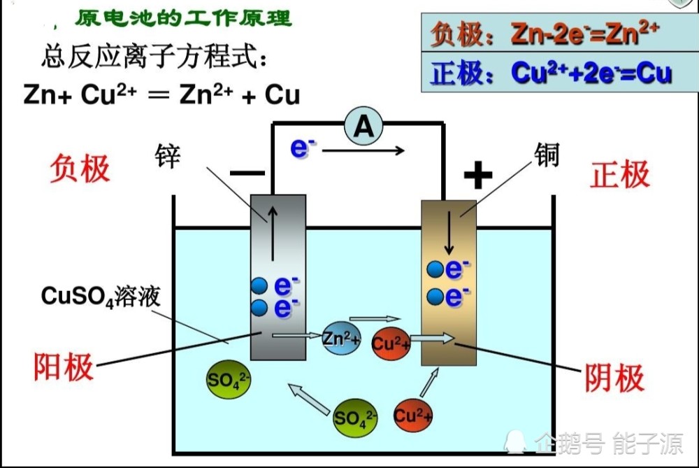 电解原理和原电池