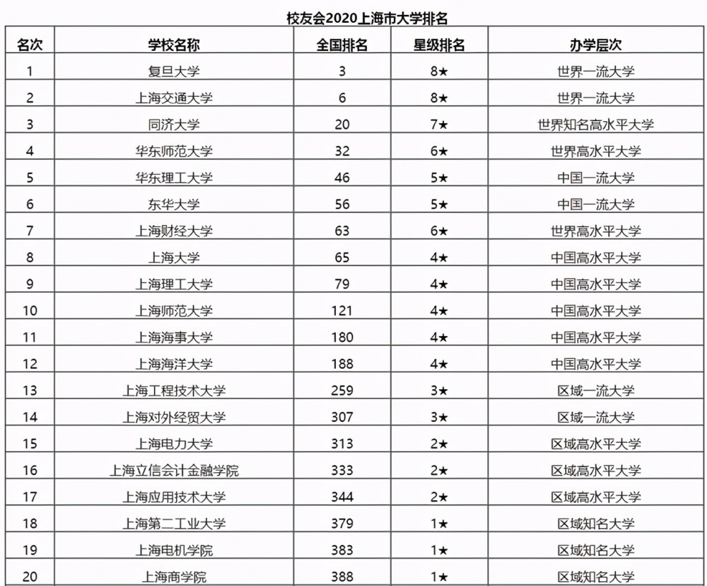 上海的大学排名_上海所有大学排名列表