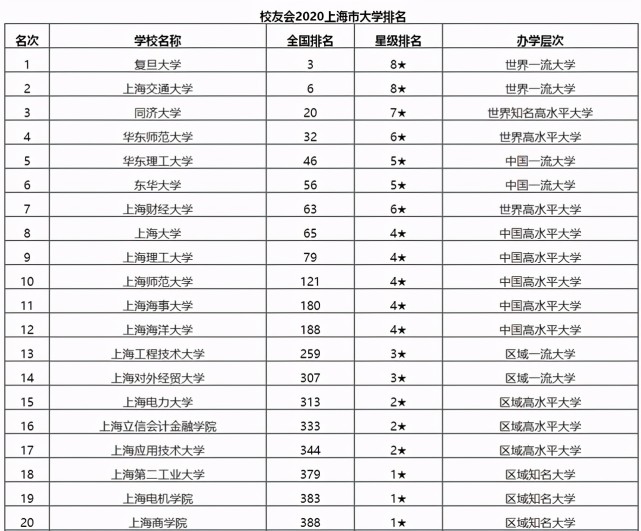 上海大学本科院校排名:上海大学仅排第七,第1"实至名归"