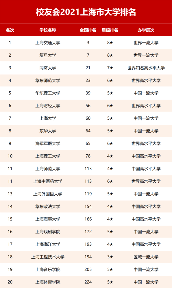 上海的大学排名_上海所有大学排名列表