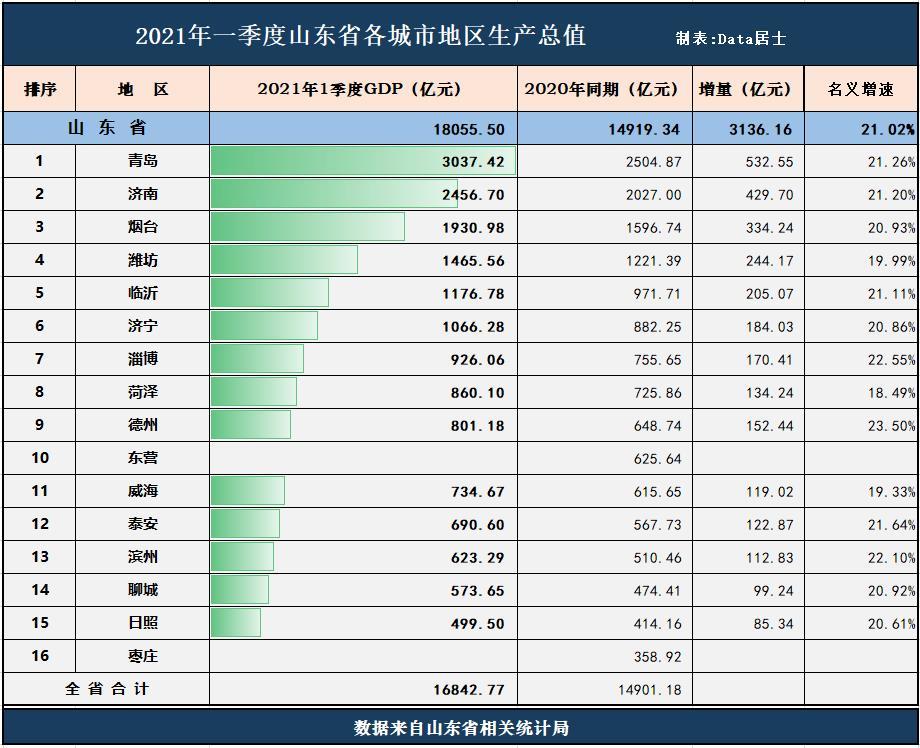 济南第一季度gdp