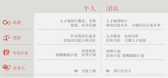 人才盘点的结果人才状况分析关键岗位员工流失率及主动离职原因分析