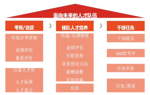 人才梯队建设策略