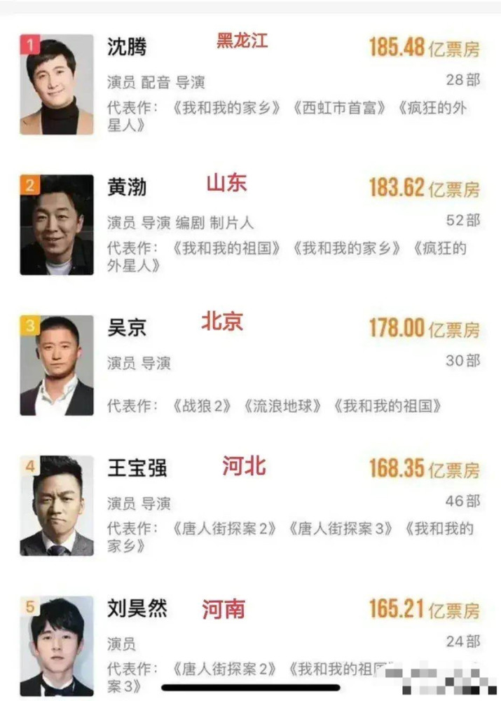 中国票房最高的五位男演员全部是北方人三位是七零后三位是喜剧演员