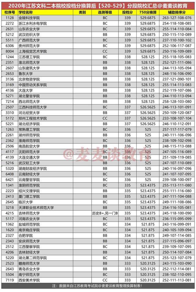 535分段院校:江苏警官学院,安徽中医药大学,安徽财经大学,青岛理工