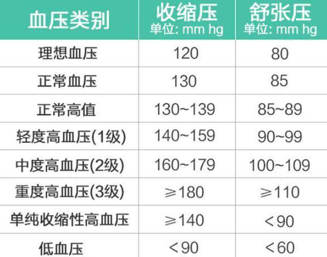 2021新血压标准公布,不是120/80,对照一下,或许你的血压并不高