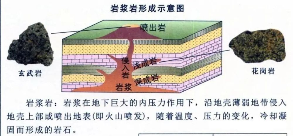 沉积岩形成示意图2 背斜谷,向斜山的形成过程3.