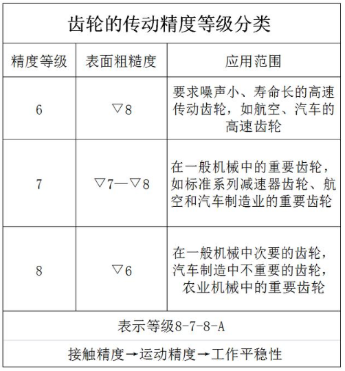 机械工艺常识:齿轮,链,带的传动知识科普