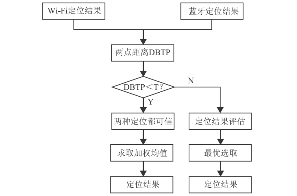 蓝牙/wi-fi自适应指纹定位方法流程图