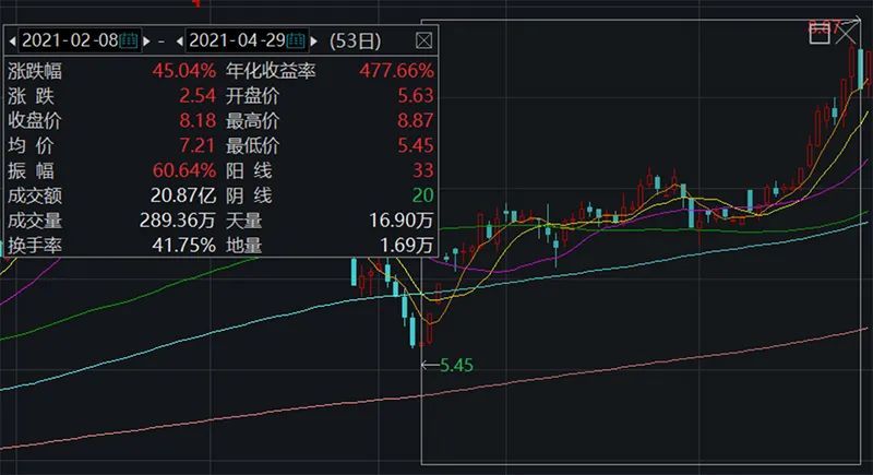 *st秦机近期股价走势