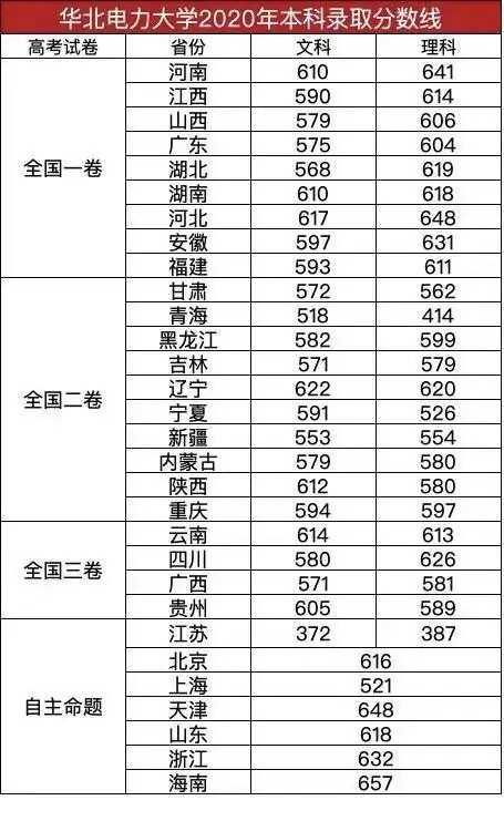 华北电力大学本科录取分数线