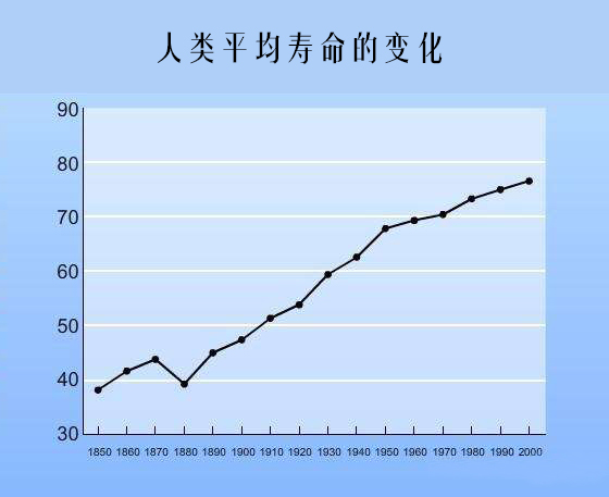 人类最长能活多少岁