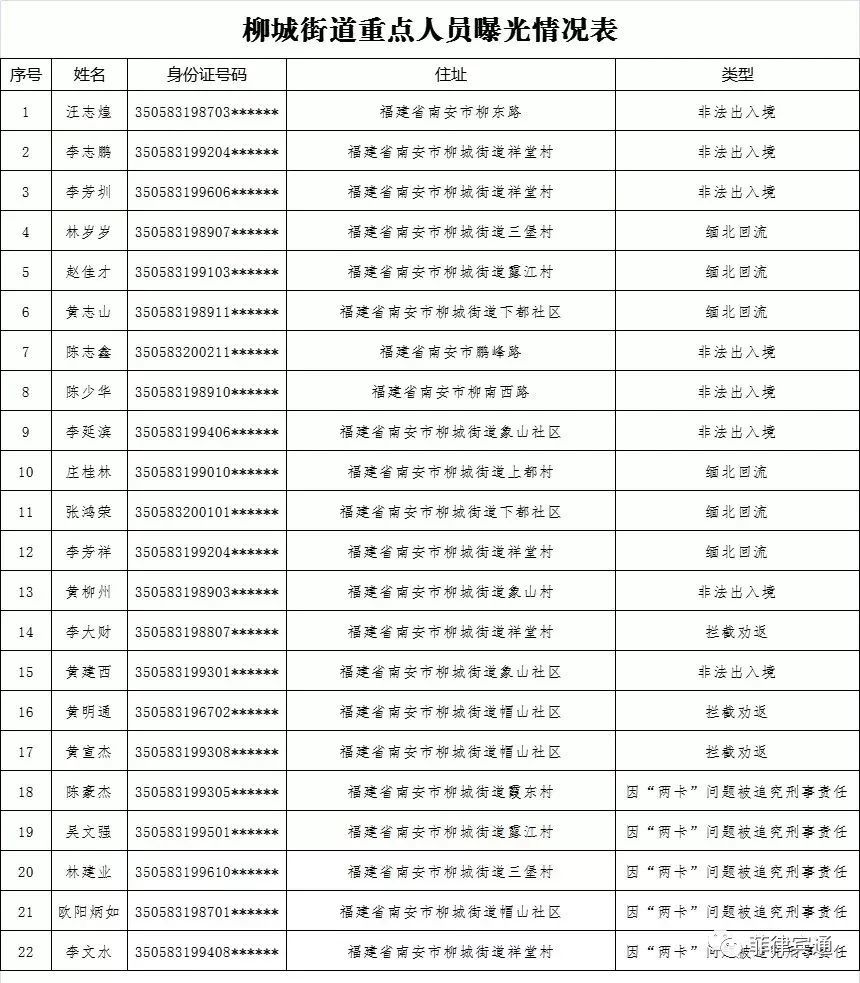 最新头条!福建曝光一批跨境搞诈骗人员名单!