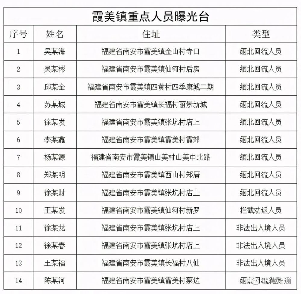 最新头条!福建曝光一批跨境搞诈骗人员名单!