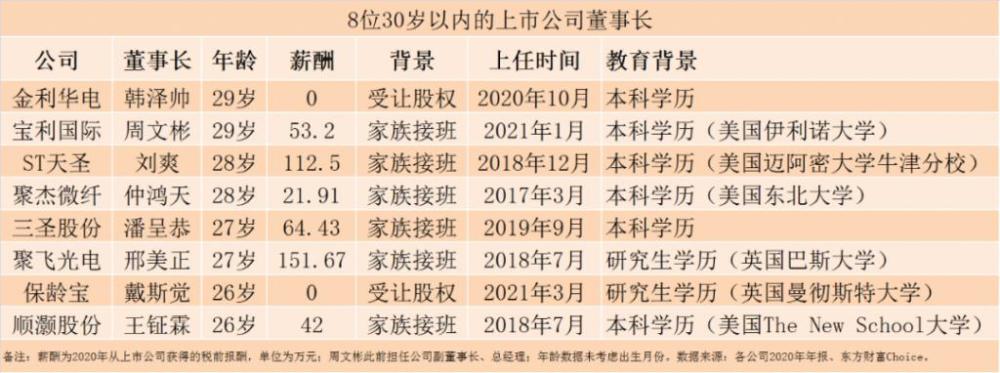 他们分别是出生于 1995 年 1 月的保龄宝董事长戴斯觉,出生于 1995 年