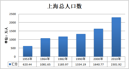 上海真实人口_任泽平 控不住的人口