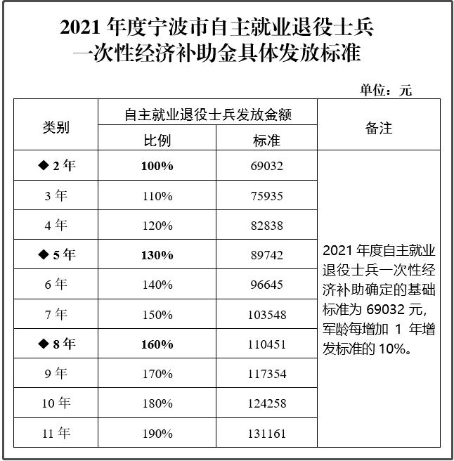 义务兵两年6.9万,又一地退役补助涨了!