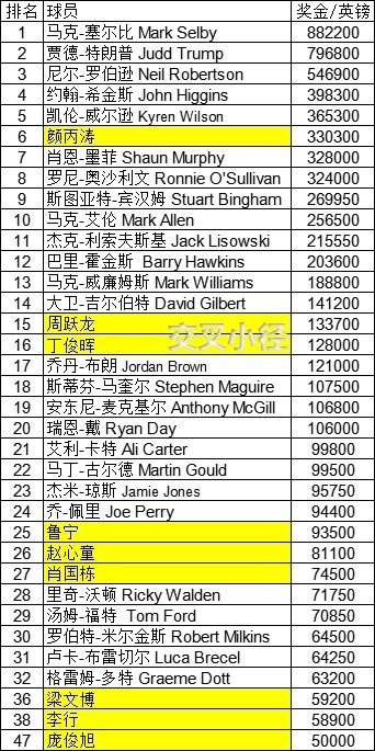 斯诺克奖金排名_斯诺克世界排名