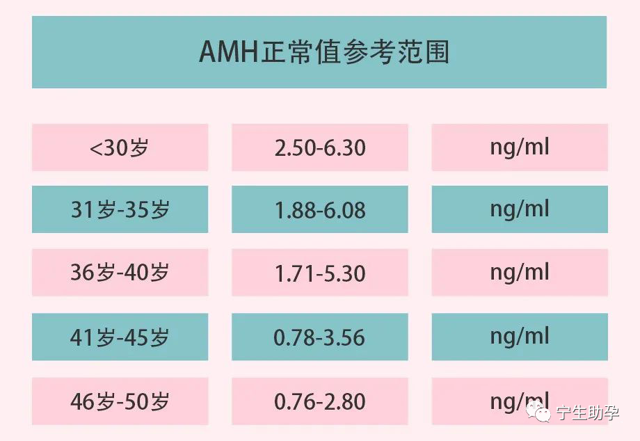 科普amh数值低怎么办为什么查了性激素六项还要查amh