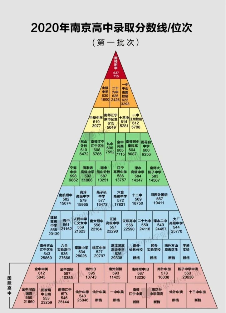 南京四星高中一览!金字塔顶尖的是