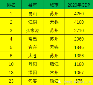 泰州市GDP最高的县_中国经济最强区域的半年成绩单 透露这些重磅信号(2)