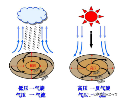 锋面气旋是含有锋面的气旋,锋面发育在低压槽中,北半球中纬度气旋前方
