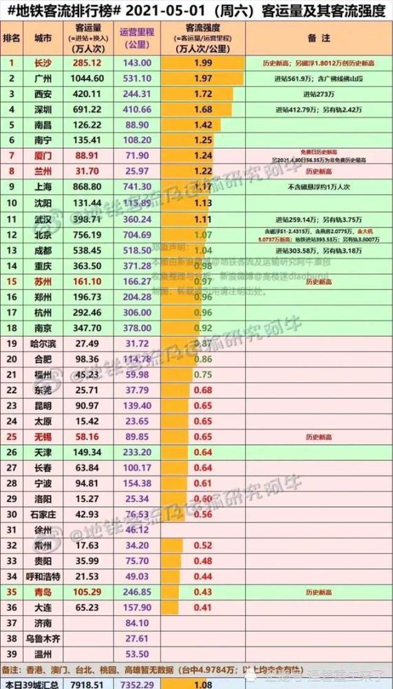 2021年五一全国城市地铁客流量与客流强度排行榜出炉