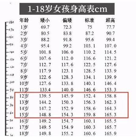 初中生"身高表"公布,14岁女生158cm才标准,你家娃合格吗?