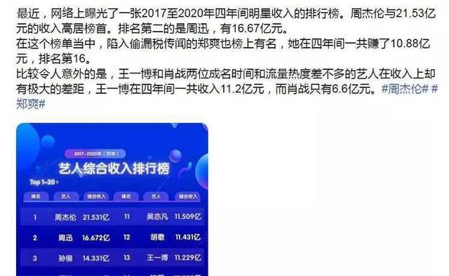 6亿片酬,艺人收入接踵流出:肖战6.6亿垫底,周杰伦最高