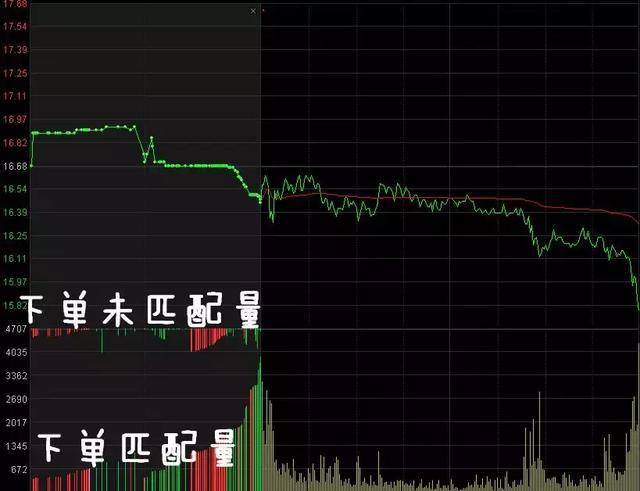 上为下单但未匹配的量集合竞价从大盘图表示为成交量插播一下集合竞价