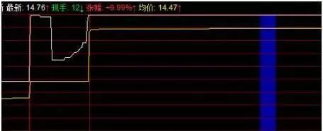 下面是正常的竞价:下面说说集合竞价选涨停c,底部发力形态(长期徘徊